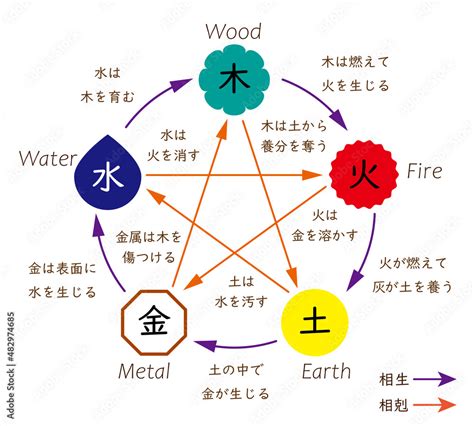 陰陽 五行|陰陽五行説(インヨウゴギョウセツ)とは？ 意味や使い。